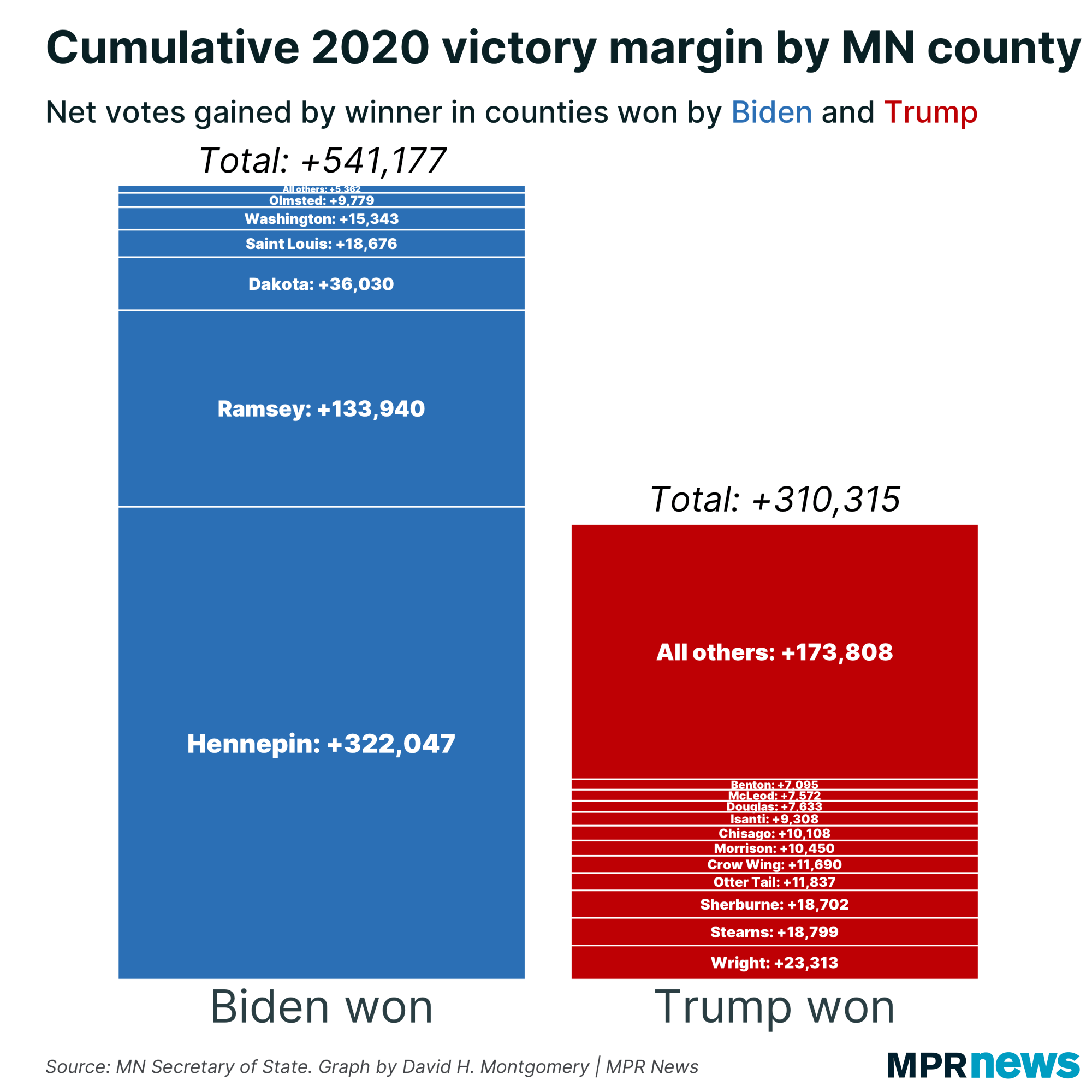 2020 election margins in Minnesota by county