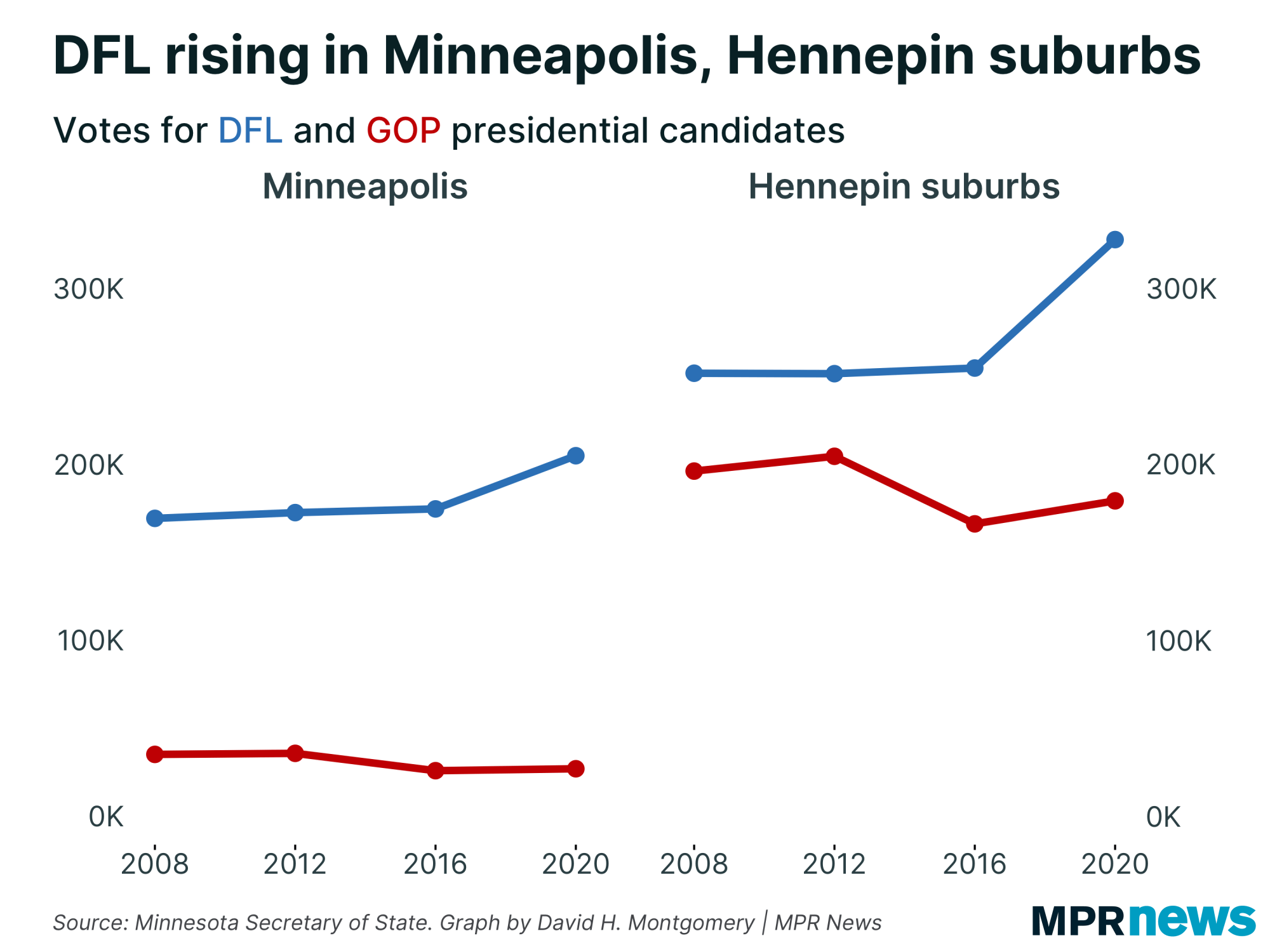 Line graph: DFL rising in Minneapolis, Hennepin County suburbs