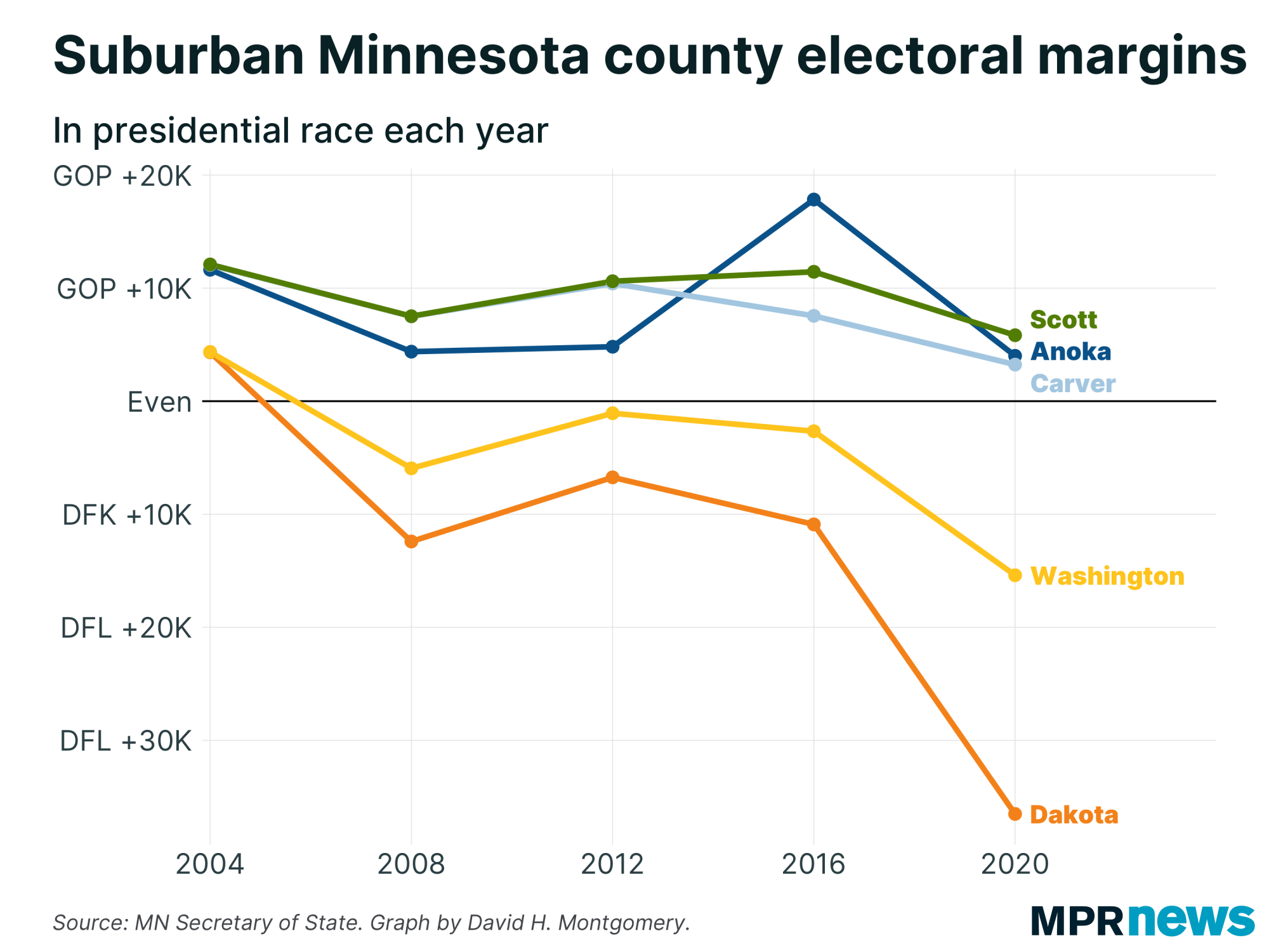 Line graph: Suburban Minnesota county electoral Margins.